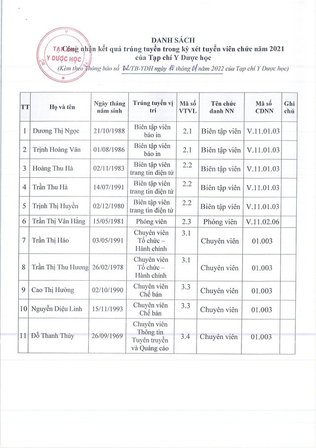 Tạp chí Y Dược học thông báo công nhận kết quả trúng tuyển kỳ xét tuyển viên chức năm 2021 - Ảnh 2.