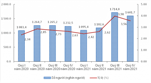 Năm 2021, thu nhập bình quân tháng của người lao động giảm còn 5,7 triệu đồng - Ảnh 2.