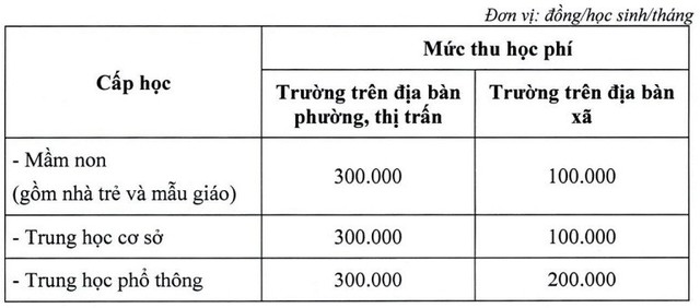 Những địa phương tăng học phí gấp 3 đến 5 lần trong năm học 2022-2023 - Ảnh 2.