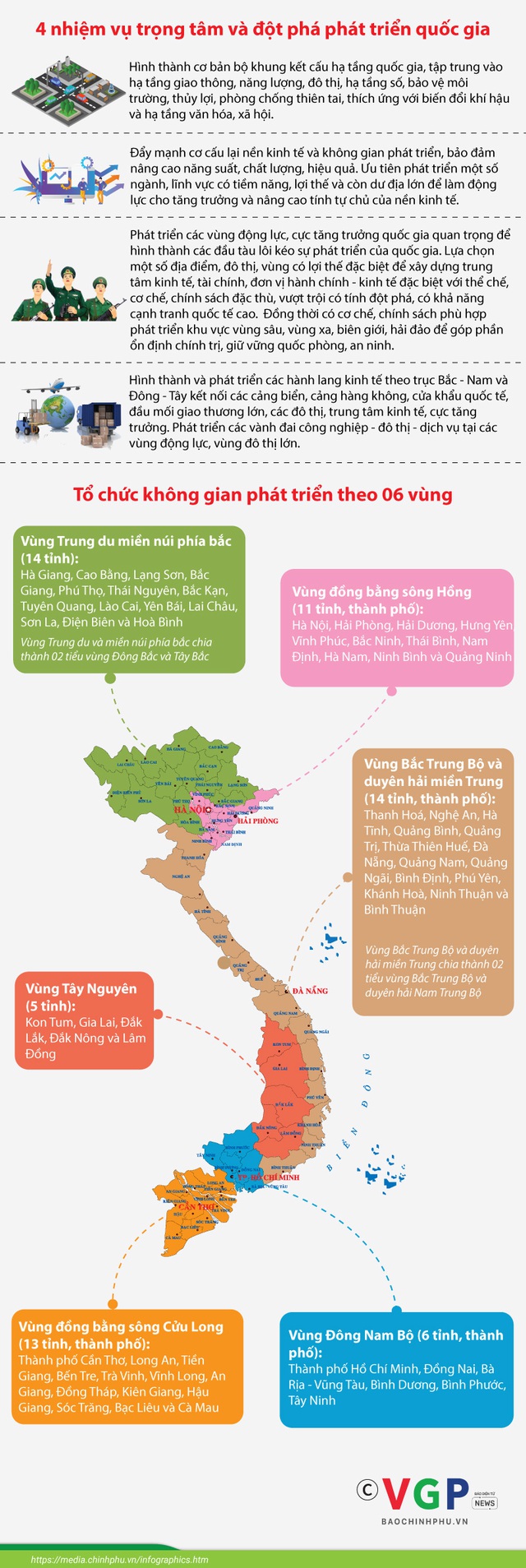 Infographics: Quy hoạch tổng thể quốc gia thời kỳ 2021 - 2030 - Ảnh 2.