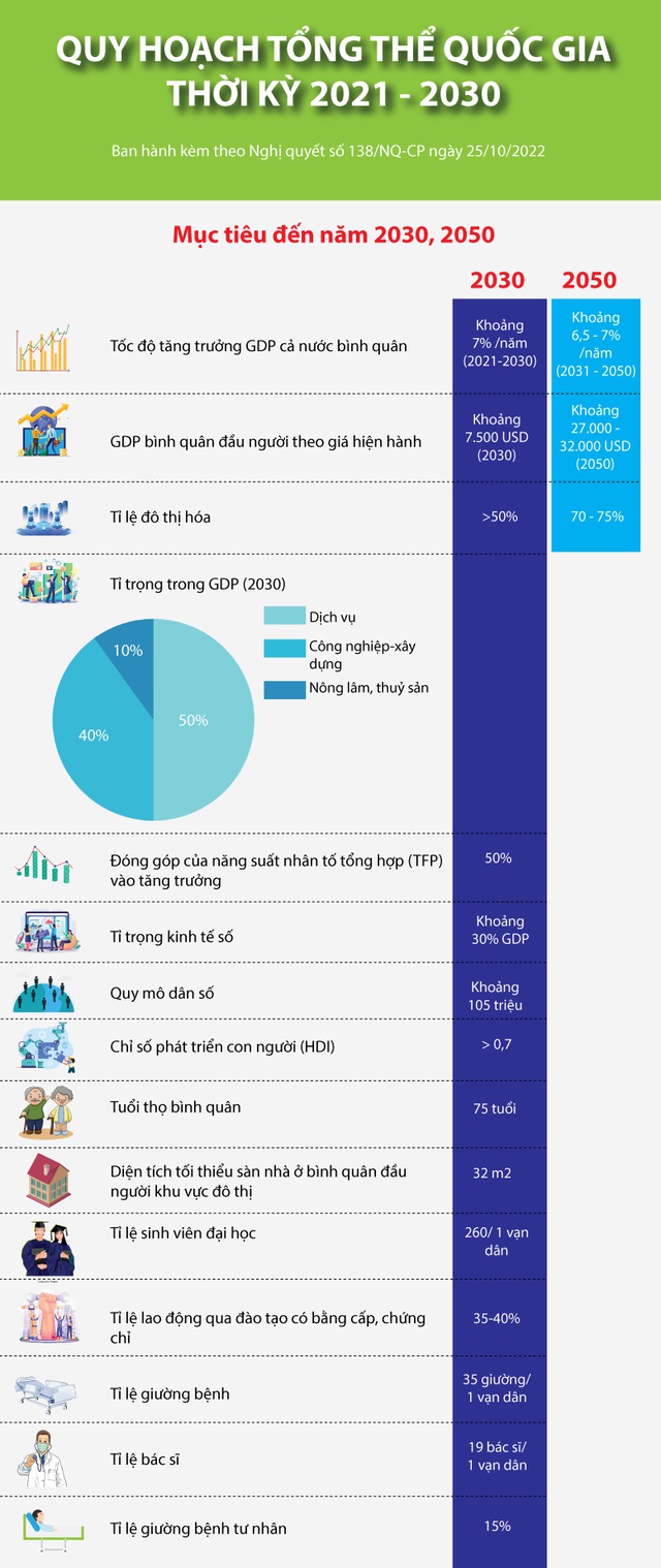 Infographics: Quy hoạch tổng thể quốc gia thời kỳ 2021 - 2030 - Ảnh 1.