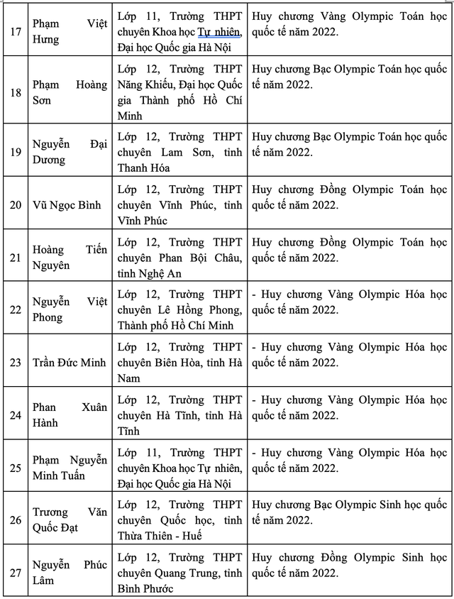 Năm 2022 - mùa bội thu Huy chương của học sinh Việt Nam trên đấu trường Olympic quốc tế - Ảnh 6.