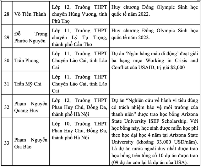 Năm 2022 - mùa bội thu Huy chương của học sinh Việt Nam trên đấu trường Olympic quốc tế - Ảnh 7.
