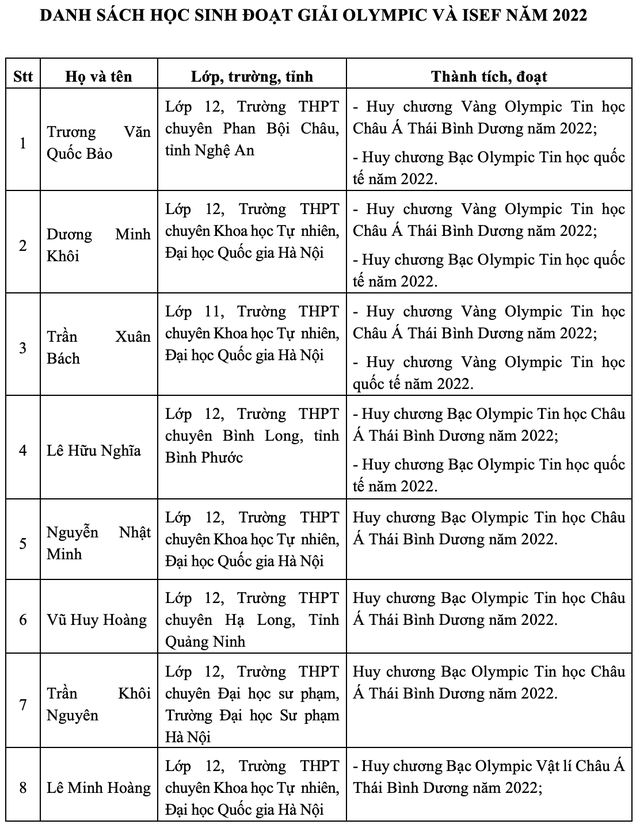 Năm 2022 - mùa bội thu Huy chương của học sinh Việt Nam trên đấu trường Olympic quốc tế - Ảnh 4.
