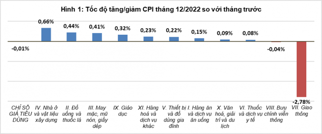 Giá xăng dầu, giá gas giảm khiến CPI tháng 12 giảm 0,01% - Ảnh 2.