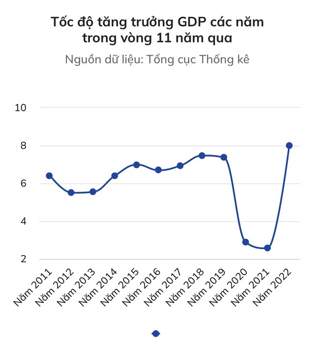 GDP năm 2022 tăng cao nhất 11 năm - Ảnh 3.