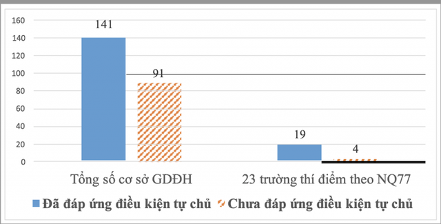 Lý do nào khiến hơn 90 trường đại học chưa đủ điều kiện tự chủ? - Ảnh 3.