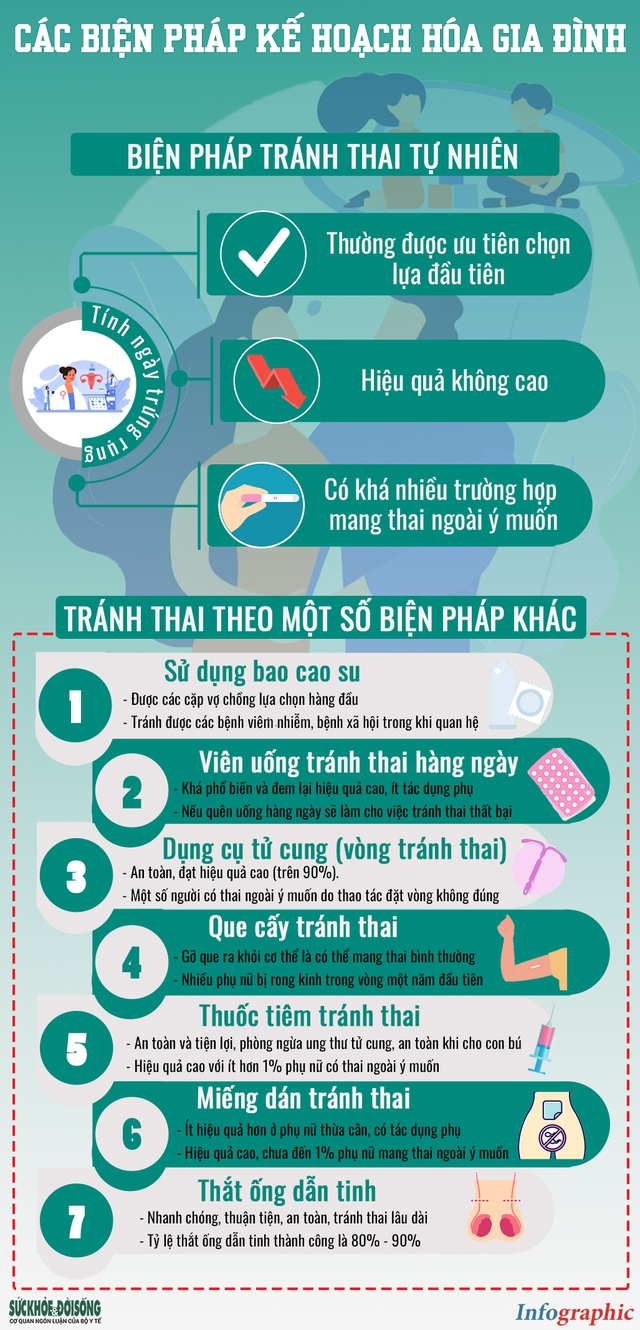 [Infographic] - Các biện pháp kế hoạch hóa gia đình - Ảnh 2.