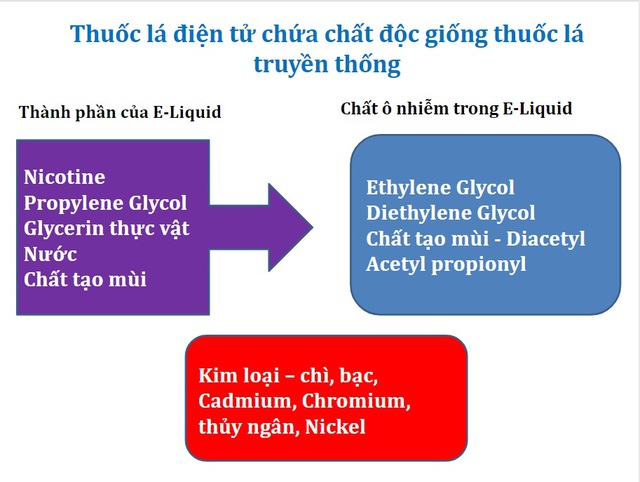 Nicotine trong thuốc lá điện tử độc hại cho não trẻ em - Ảnh 2.