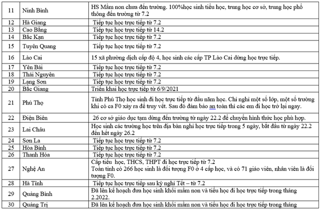 F0 liên tục tăng, học sinh đi học trực tiếp giảm, nhiều nơi phải tạm đóng cửa trường học - Ảnh 5.