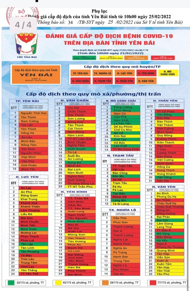 Ca mắc mới liên tục 'lập đỉnh', toàn tỉnh Yên Bái chuyển 'màu cam' - Ảnh 1.