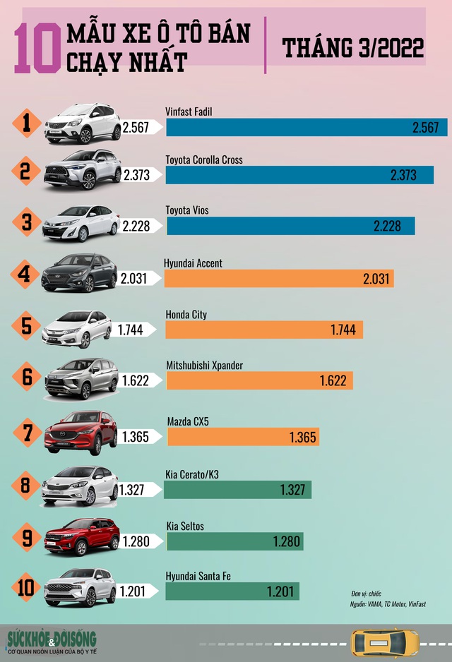 [Infographic] - Top 10 xe ô tô bán chạy nhất tháng 3/2022 - Ảnh 1.