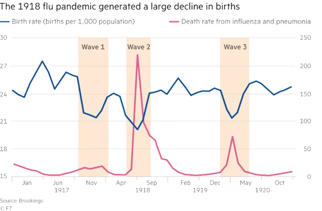 Tỉ lệ sinh trên thế giới bất ngờ tăng cao sau đại dịch COVID-19 - Ảnh 3.