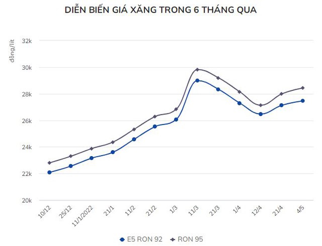 Diễn biến giá xăng tại Việt Nam.