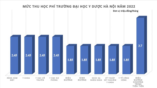 Trường Đại học Y Hà Nội thông qua mức học phí mới năm học 2022-2023 - Ảnh 1.