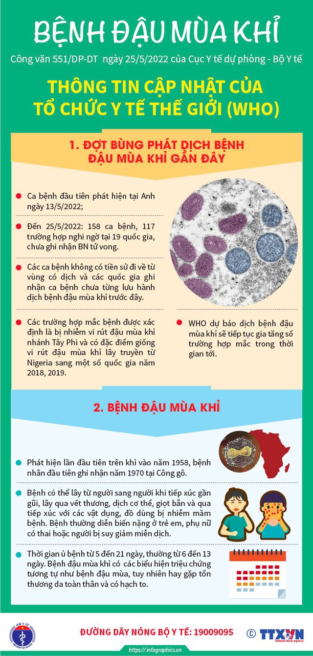 [Infographic] - Bệnh đậu mùa khỉ, phát hiện và biện pháp phòng bệnh - Ảnh 1.
