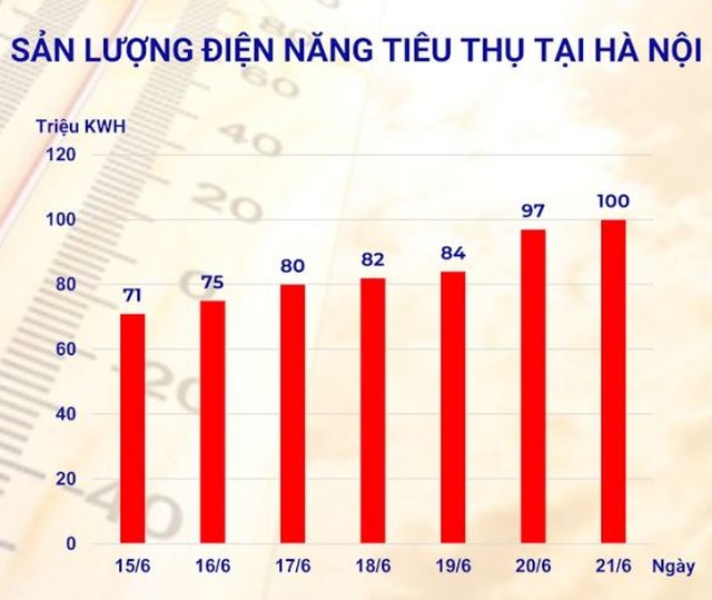 Nắng nóng đỉnh điểm khiến lượng điện tiêu thụ ở Hà Nội lập 'đỉnh' ngày 21/6 - Ảnh 2.