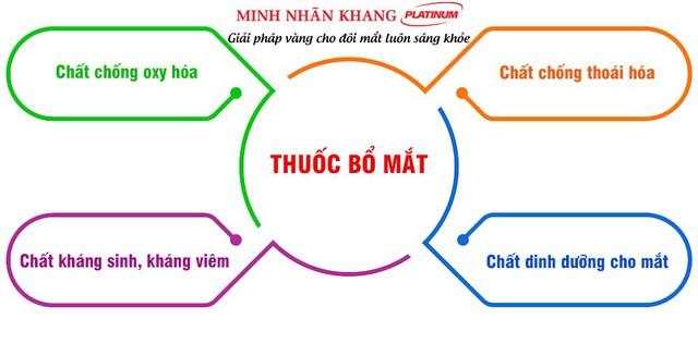 9 dưỡng chất không thể thiếu trong thuốc bổ mắt tốt - Ảnh 1.