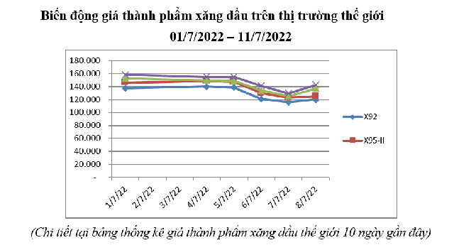 Từ 0h ngày 11/7, giá xăng giảm mạnh hơn 3.000 đồng/lít - Ảnh 1.