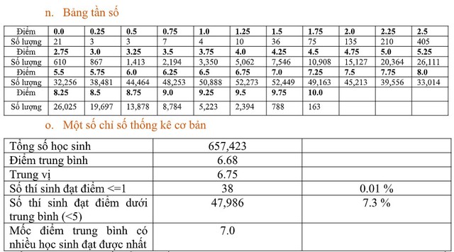 Bộ GD&ĐT công bố phổ điểm các môn thi tốt nghiệp THPT 2022:  Hơn 50% thí sinh điểm dưới trung bình môn Sinh; Giáo dục công dân có nhiều điểm 10 nhất - Ảnh 15.