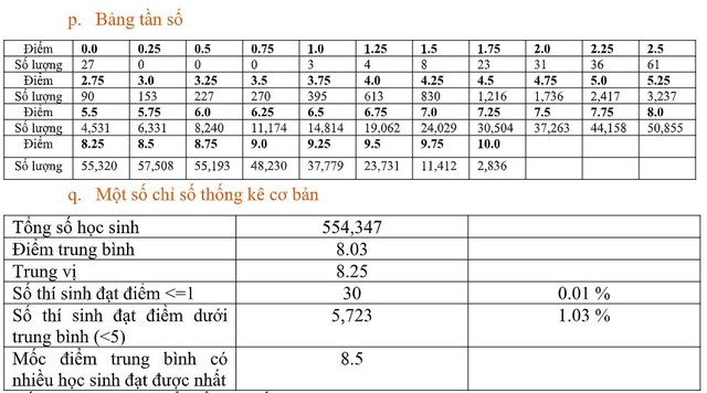 Bộ GD&ĐT công bố phổ điểm các môn thi tốt nghiệp THPT 2022:  Hơn 50% thí sinh điểm dưới trung bình môn Sinh; Giáo dục công dân có nhiều điểm 10 nhất - Ảnh 17.