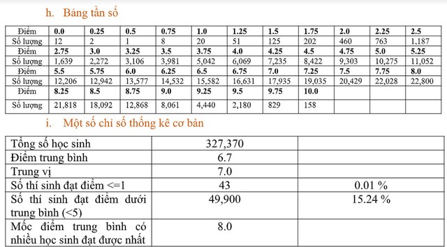 Bộ GD&ĐT công bố phổ điểm các môn thi tốt nghiệp THPT 2022:  Hơn 50% thí sinh điểm dưới trung bình môn Sinh; Giáo dục công dân có nhiều điểm 10 nhất - Ảnh 9.