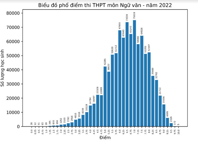 Bộ GD&ĐT công bố phổ điểm các môn thi tốt nghiệp THPT 2022:  Hơn 50% thí sinh điểm dưới trung bình môn Sinh; Giáo dục công dân có nhiều điểm 10 nhất - Ảnh 4.