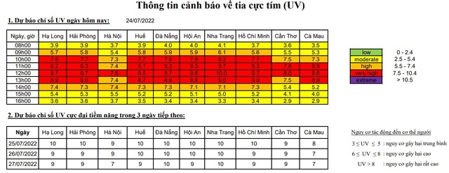 Thời tiết 24/7: Bắc Bộ, Trung Bộ nắng nóng, chỉ số UV ở mức nguy cơ gây hại cao đến rất cao - Ảnh 1.