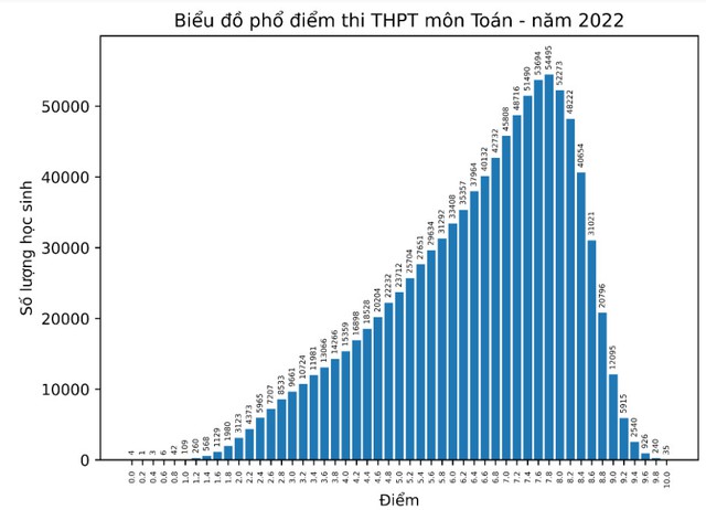 Bộ GD&ĐT công bố phổ điểm các môn thi tốt nghiệp THPT 2022:  Hơn 50% thí sinh điểm dưới trung bình môn Sinh; Giáo dục công dân có nhiều điểm 10 nhất - Ảnh 2.