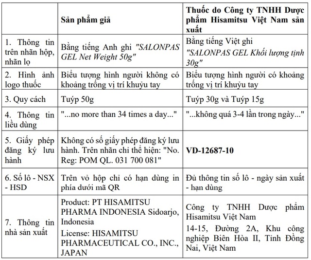 Cục quản lý Dược cảnh báo về thuốc Salonpas Gel giả - Ảnh 2.