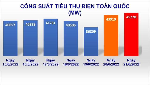 Công suất tiêu thụ điện toàn quốc 7 ngày gần đây