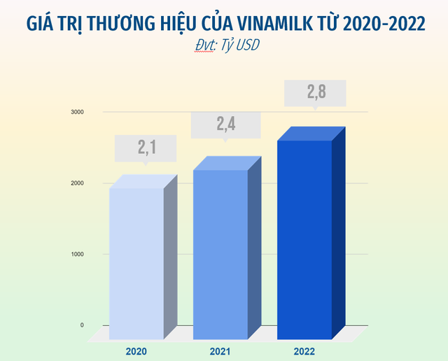 Một thương hiệu sữa Việt &quot;công phá&quot; nhiều bảng xếp hạng toàn cầu với giá trị 2,8 tỷ USD - Ảnh 1.