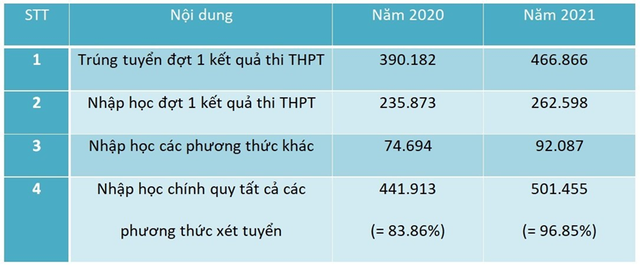 Hơn 325.000 thí sinh không nhập nguyện vọng có đáng quan ngại? - Ảnh 3.