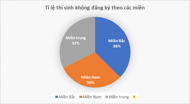 Bộ GD&ĐT lý giải số lượng thí sinh đăng ký xét tuyển đại học giảm 20% so với năm ngoái - Ảnh 3.