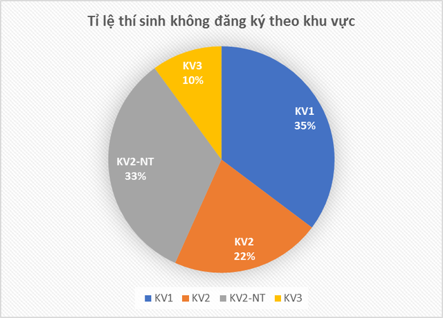 Bộ GD&ĐT lý giải số lượng thí sinh đăng ký xét tuyển đại học giảm 20% so với năm ngoái - Ảnh 6.