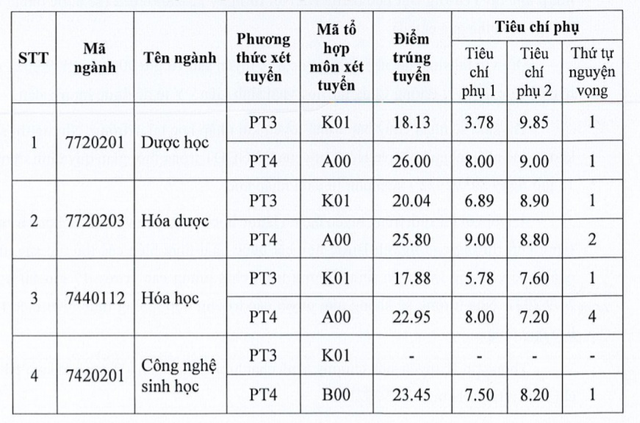 Nóng: Điểm chuẩn tất cả các trường Đại học Y Dược trên cả nước - Ảnh 2.