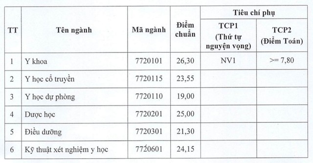 Nóng: Điểm chuẩn tất cả các trường Đại học Y Dược trên cả nước - Ảnh 4.