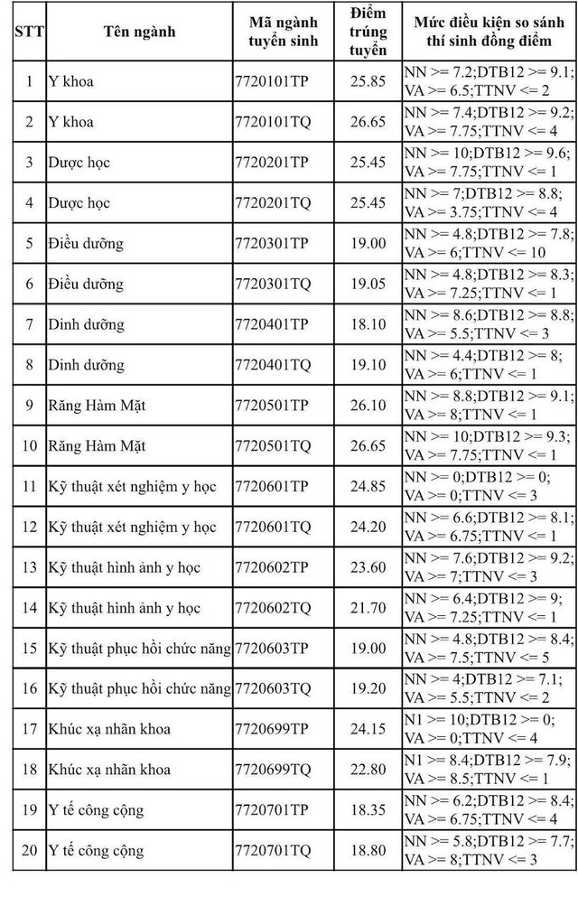 Nóng: Điểm chuẩn các trường Đại học Y Dược trên cả nước - Ảnh 8.