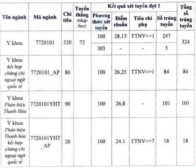 Nóng: Điểm chuẩn các trường Đại học Y Dược trên cả nước - Ảnh 2.