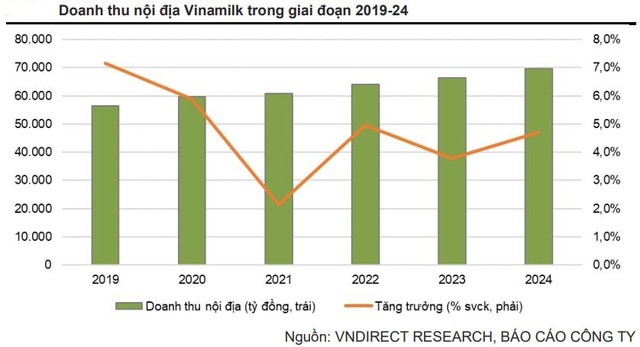 Tín hiệu tích cực ngày càng rõ, Vinamilk đón đà hồi phục trong cuối năm 2022 - đầu năm 2023? - Ảnh 3.