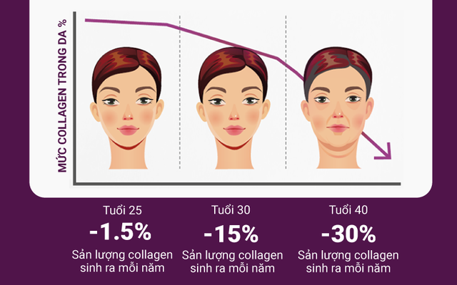 Bí quyết mới trong hỗ trợ trẻ hoá làn da - Ảnh 1.