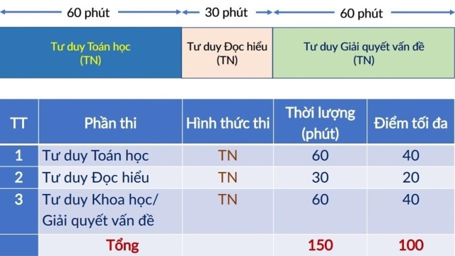 Năm 2023, các kỳ thi tư duy, đánh giá năng lực được điều chỉnh thế nào? - Ảnh 3.