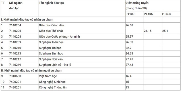 Thêm trường đại học công bố điểm chuẩn xét tuyển bổ sung năm 2023 - Ảnh 3.