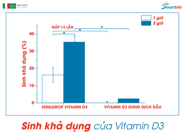 Tạp chí Harvard Mỹ: Đã có giải pháp tăng hấp thu D3 cho trẻ sơ sinh và trẻ nhỏ - Ảnh 2.