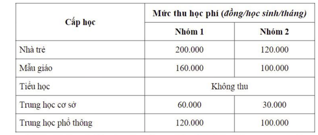 TPHCM tạm thu học phí cao nhất 200.000 đồng/tháng cho cơ sở giáo dục công lập - Ảnh 1.