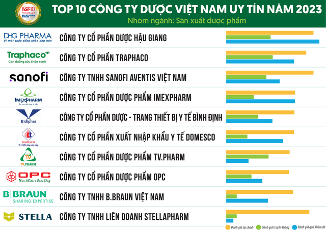 TV.PHARM tiếp tục được vinh danh Top 10 công ty Dược Việt Nam uy tín năm 2023- Ảnh 4.