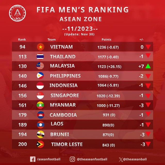 Đội tuyển Việt Nam giữ vững vị trí trên bảng xếp hạng FIFA tháng 11/2023- Ảnh 1.