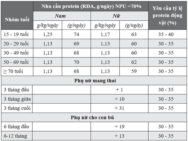 Top những thực phẩm chứa nhiều protein nhất- Ảnh 2.