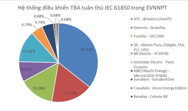 Đào tạo phát triển đội ngũ chuyên gia về tự động hóa trạm biến áp: Bước đột phá trong đào tạo phát triển nguồn nhân lực- Ảnh 1. Đào tạo phát triển đội ngũ chuyên gia về tự động hóa trạm biến áp: Bước đột phá trong đào tạo phát triển nguồn nhân lực- Ảnh 1.