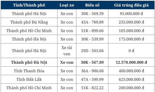 Kết quả đấu giá biển số xe ô tô 6/12: Biển 30K - 567.89 Hà Nội đạt mức giá 12,57 tỷ đồng- Ảnh 2.